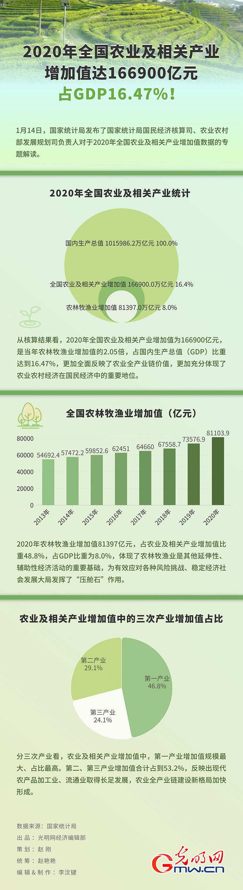数据图解丨2020年世界农业及闭联物业减少值达166900亿元 占GDP1647%！(图1)